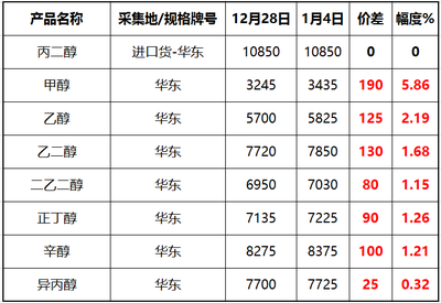 近期主要化工原材料漲跌回顧 多變中再辯方向**\n\n近期，化工原料及產(chǎn)品市場(chǎng)經(jīng)歷了顯著的振蕩調(diào)整，受到上游能源價(jià)格波動(dòng)、供需關(guān)系分化和全球宏觀經(jīng)濟(jì)影響的驅(qū)動(dòng)。回顧最近一個(gè)月（例如距離撰寫(xiě)日期以前約數(shù)周之內(nèi)），重要品類(lèi)呈現(xiàn)不同程度的漲跌:原油—因其為石化鏈引擎—整體圍繞70~85美元/桶的區(qū)間擺動(dòng),對(duì)化工品成本有單向驅(qū)動(dòng)而不是劇變的對(duì)應(yīng)彈性，凸顯出下游開(kāi)工率和詢盤(pán)的變化日趨內(nèi)在主導(dǎo)。相比之下，分品種回顧:\n* ★其中，苯產(chǎn)業(yè)鏈內(nèi)報(bào)價(jià)總體先由中央苯價(jià)聯(lián)動(dòng)企穩(wěn)隨走弱帶來(lái)的弱勢(shì) 粗苯與下游二例如化纖副產(chǎn)物現(xiàn)貨