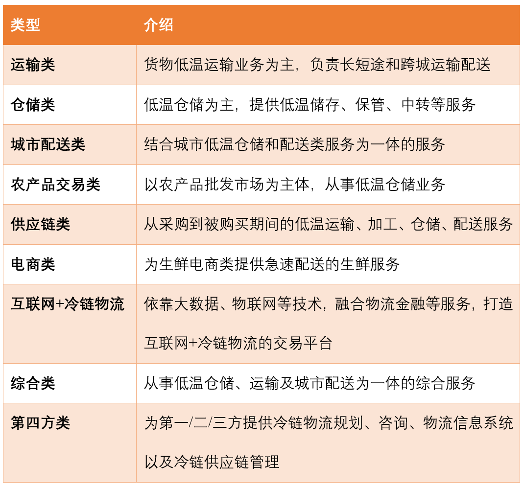 冷鏈燃起萬億市場,生鮮新時(shí)代亟需IoT玩家&ldquo;救場&rdquo;